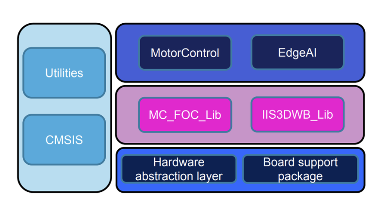 The FP-IND-MCAI1 function pack enables users to integrate smart features into low-voltage three-phase BLDC motors