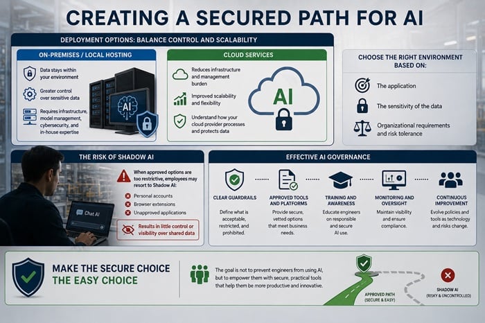  Figure 3. Secure AI starts with the right environment, tools, and guardrails.