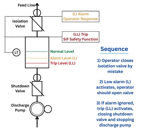 Operator Actions and Interventions In Functional Safety - Technical ...