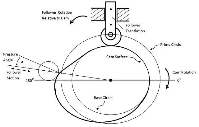 Figure 2. A graphical representation of a cam profile.