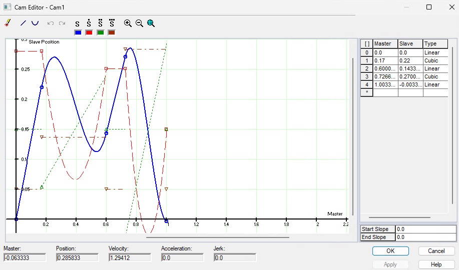 Figure 6. A cam profile that matches the master and slave axes.