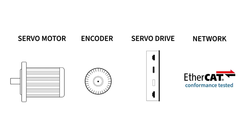 The ClearPath-EC motors integrate a servo motor, encoder, drive, and EtherCAT network into a single package