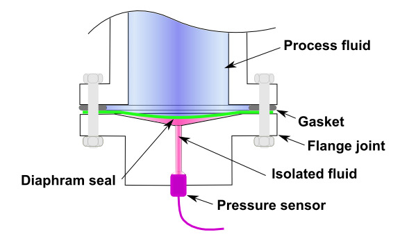 The ThinkTop V55 connects to a diaphragm valve to monitor and control the flow of fluids.