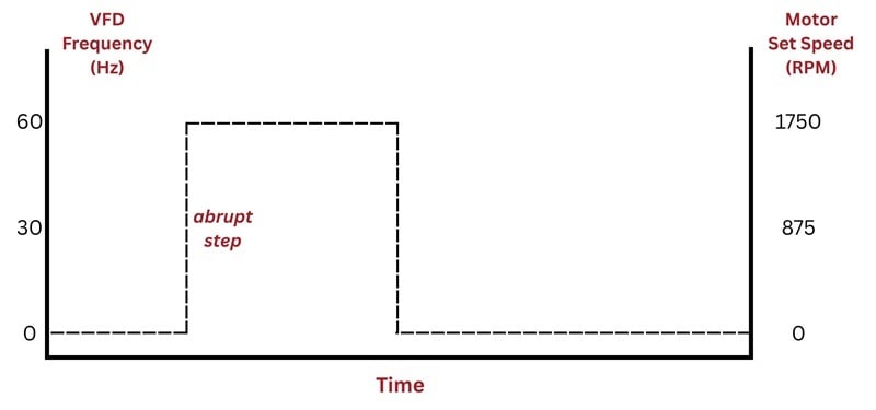 The step input