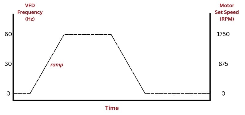 A typical ramp rate profile