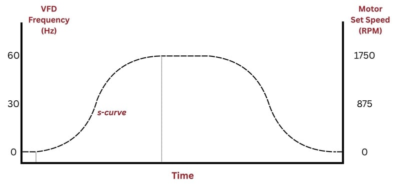 S-curve added to the accel and decel profiles