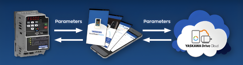 A representation of the DriveWizard mobile app and how it stores and transfers parameters