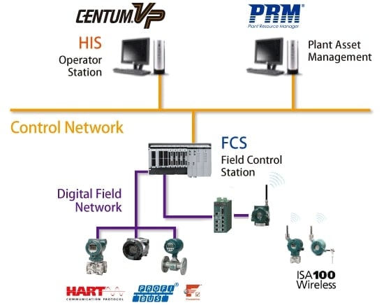 The Centrum VP DCS process automation network topology