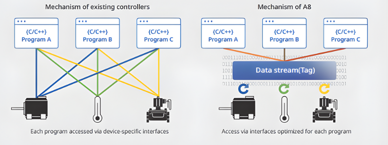 Yokogawa’s Data Stream architecture boosts application reusability via data-centric development