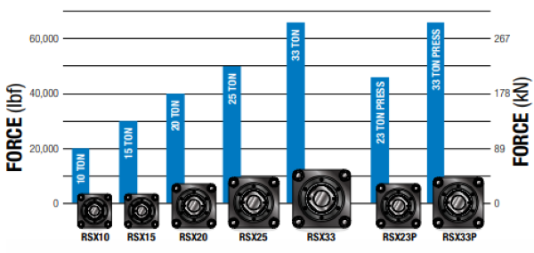 This image clarifies Tolomatic’s RSX actuators' force capabilities, which forms the argument for replacing traditional hydraulic systems.